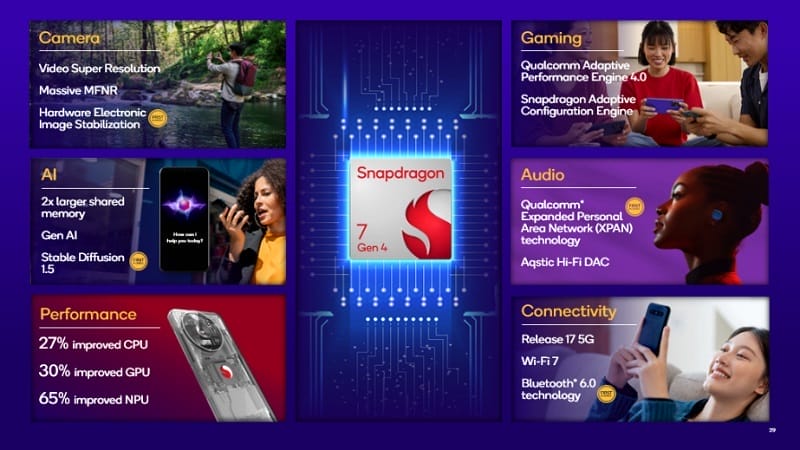 Qualcomm Launches Snapdragon 7 Gen 4 with Cutting-Edge Features 2 Snapdragon 7 Gen 4
