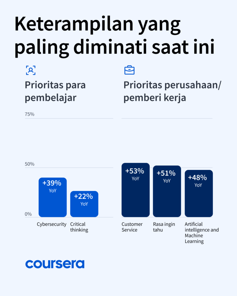 Coursera Global Skills Report 2025: Indonesia Ranks 47th Globally, Prioritizes GenAI Mastery 2 Global Skills Report