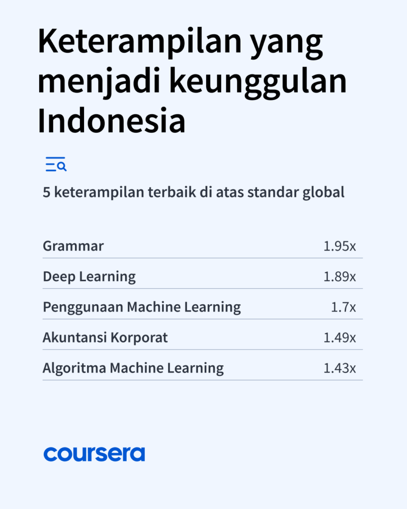 Coursera Global Skills Report 2025: Indonesia Ranks 47th Globally, Prioritizes GenAI Mastery 3 Global Skills Report